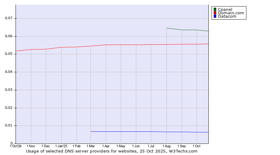 Historical trends in the usage of Cpanel vs. Domain.com vs. Datacom