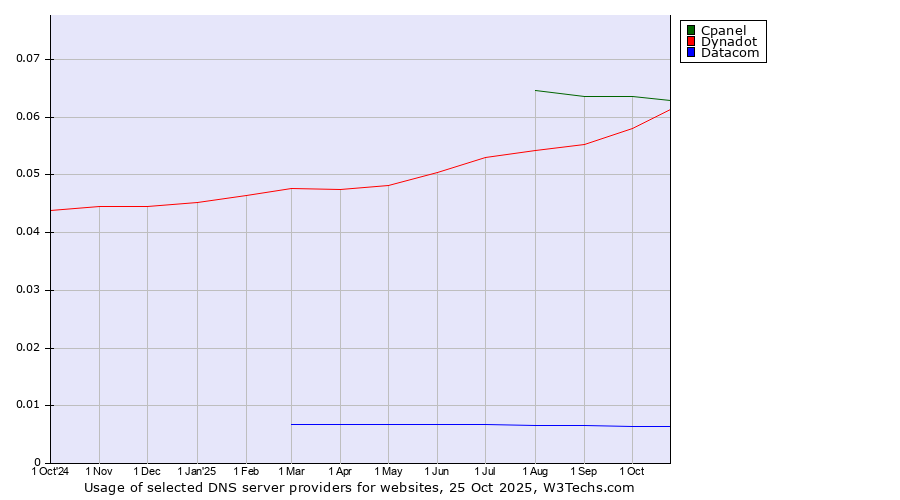 Historical trends in the usage of Cpanel vs. Dynadot vs. Datacom
