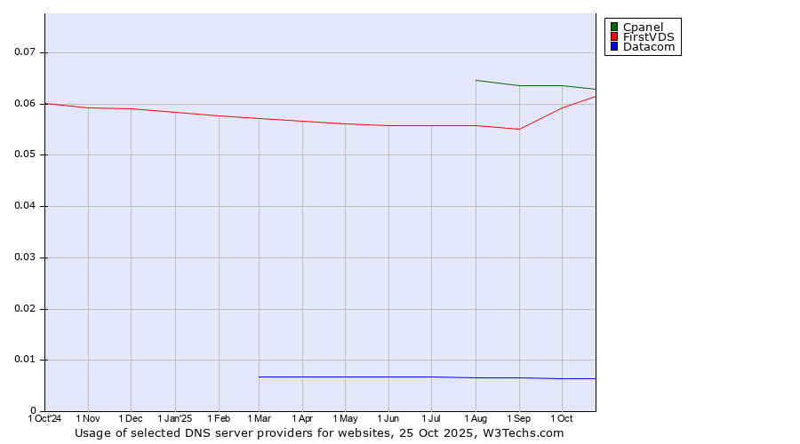 Historical trends in the usage of Cpanel vs. FirstVDS vs. Datacom