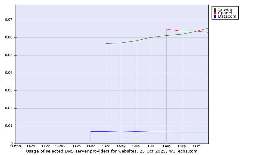 Historical trends in the usage of Imweb vs. Cpanel vs. Datacom