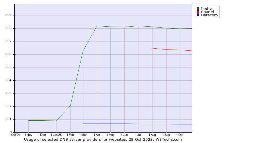 Historical trends in the usage of Instra vs. Cpanel vs. Datacom
