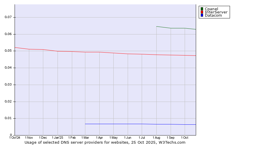 Historical trends in the usage of Cpanel vs. InterServer vs. Datacom