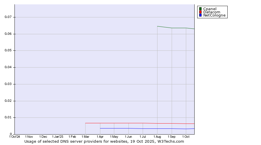 Historical trends in the usage of Cpanel vs. Datacom vs. NetCologne
