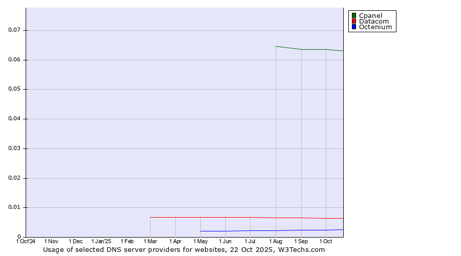 Historical trends in the usage of Cpanel vs. Datacom vs. Octenium