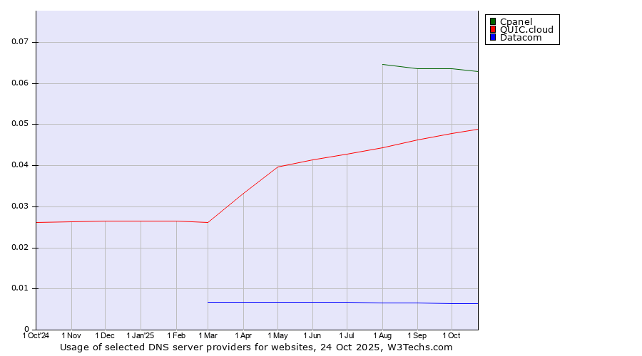 Historical trends in the usage of Cpanel vs. QUIC.cloud vs. Datacom