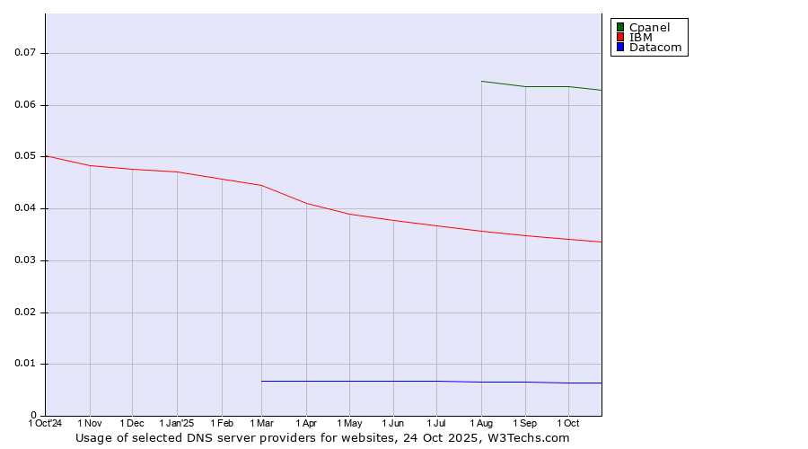 Historical trends in the usage of Cpanel vs. IBM vs. Datacom