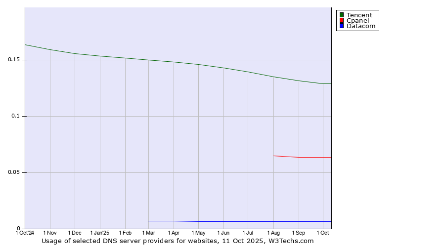 Historical trends in the usage of Tencent vs. Cpanel vs. Datacom