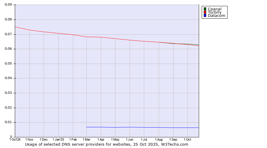 Historical trends in the usage of Cpanel vs. Turbify vs. Datacom