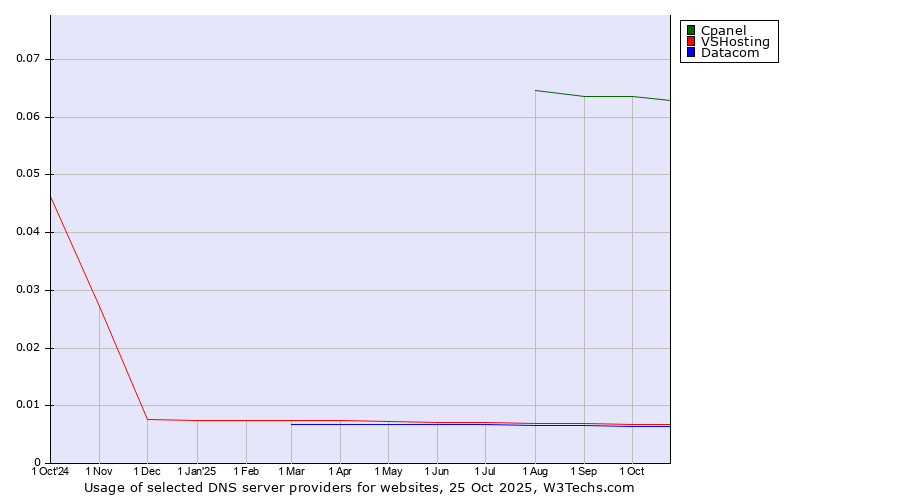 Historical trends in the usage of Cpanel vs. VSHosting vs. Datacom