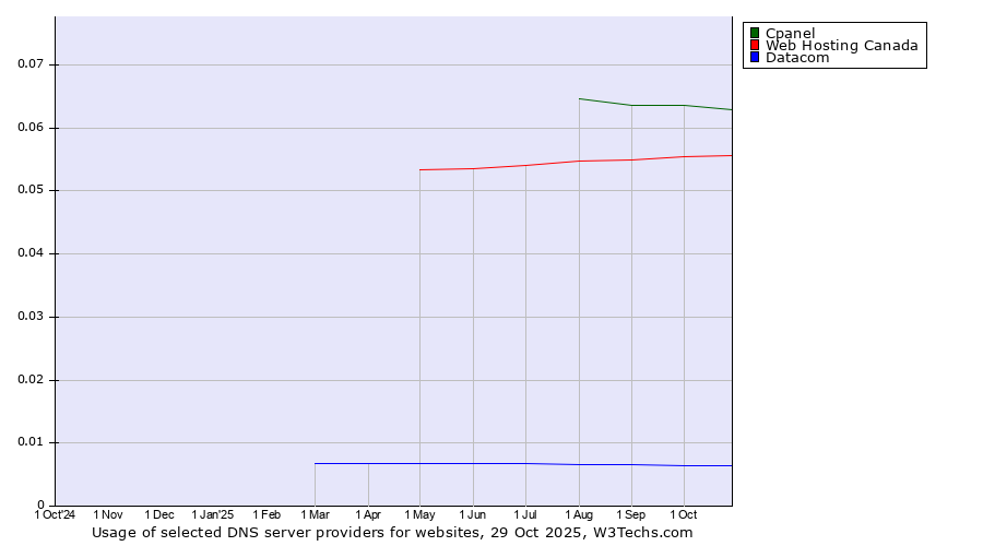 Historical trends in the usage of Cpanel vs. Web Hosting Canada vs. Datacom