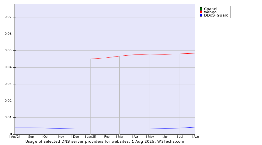 Historical trends in the usage of Cpanel vs. webgo vs. DDoS-Guard