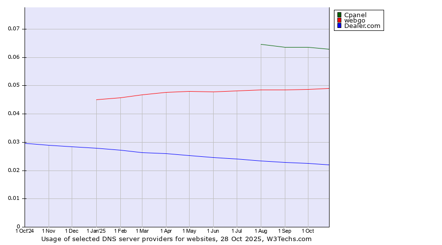 Historical trends in the usage of Cpanel vs. webgo vs. Dealer.com