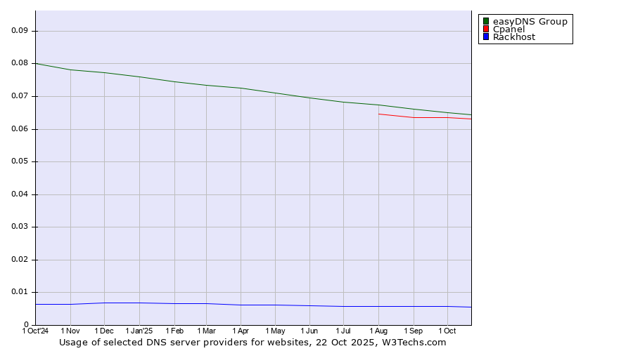 Historical trends in the usage of easyDNS Group vs. Cpanel vs. Rackhost