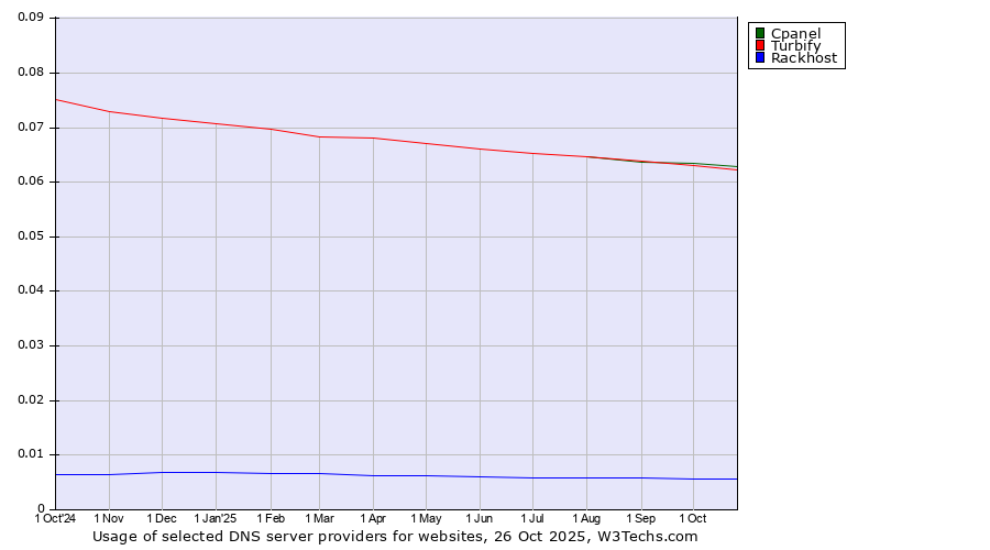 Historical trends in the usage of Cpanel vs. Turbify vs. Rackhost