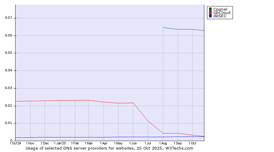 Historical trends in the usage of Cpanel vs. UpCloud vs. deSEC