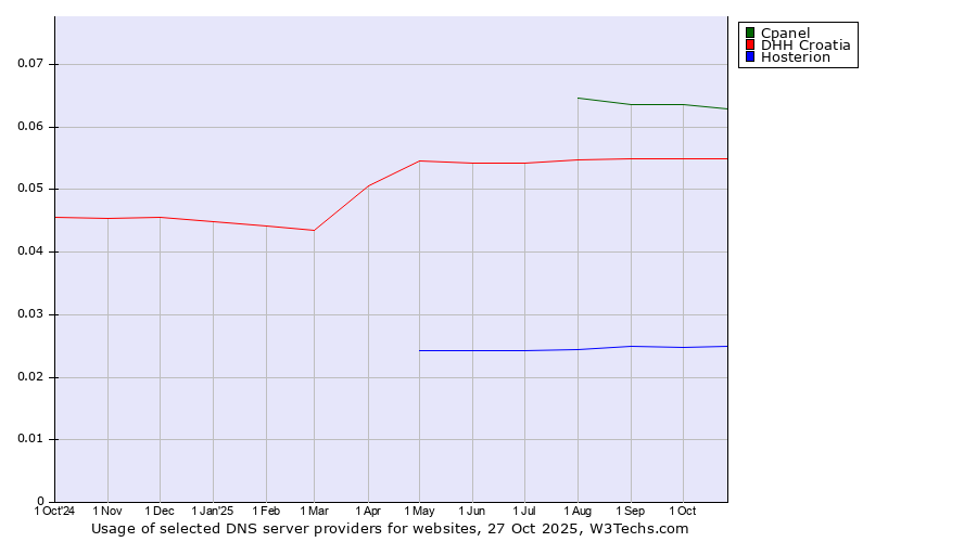 Historical trends in the usage of Cpanel vs. DHH Croatia vs. Hosterion