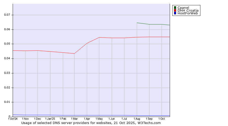 Historical trends in the usage of Cpanel vs. DHH Croatia vs. HostForWeb