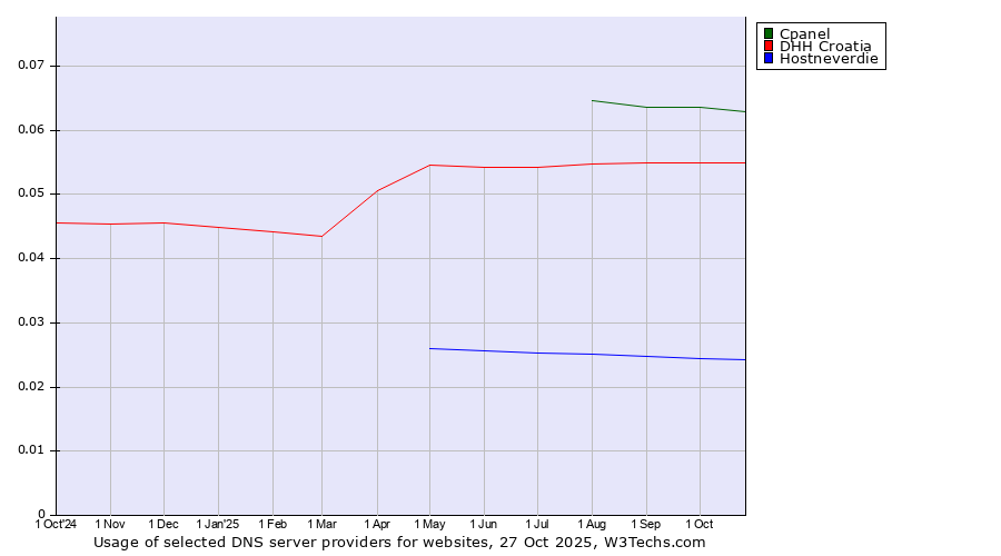 Historical trends in the usage of Cpanel vs. DHH Croatia vs. Hostneverdie