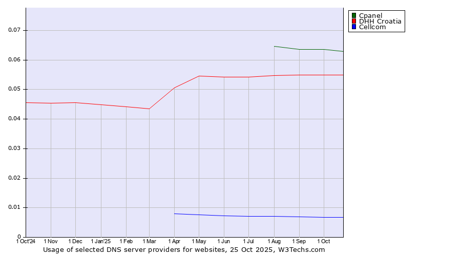 Historical trends in the usage of Cpanel vs. DHH Croatia vs. Cellcom