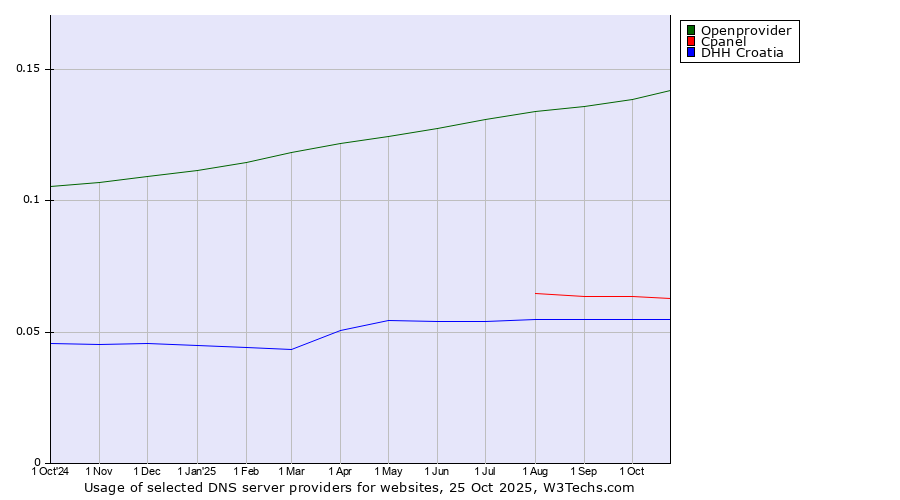Historical trends in the usage of Openprovider vs. Cpanel vs. DHH Croatia