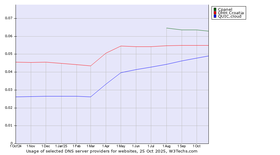 Historical trends in the usage of Cpanel vs. DHH Croatia vs. QUIC.cloud