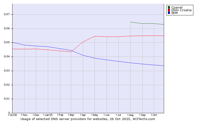 Historical trends in the usage of Cpanel vs. DHH Croatia vs. IBM