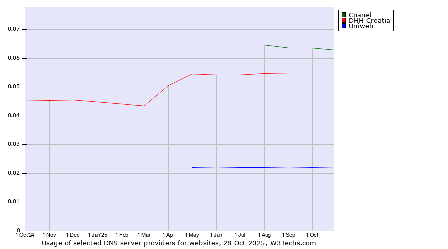 Historical trends in the usage of Cpanel vs. DHH Croatia vs. Uniweb