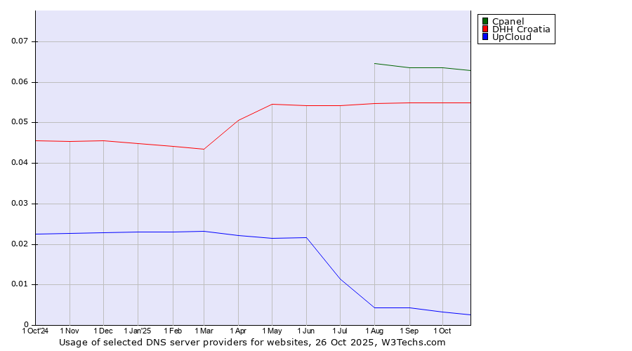 Historical trends in the usage of Cpanel vs. DHH Croatia vs. UpCloud