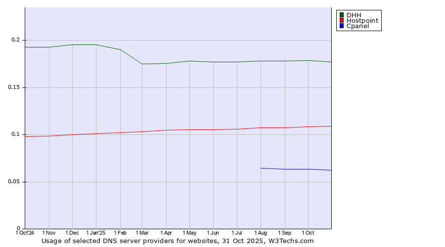 Historical trends in the usage of DHH vs. Hostpoint vs. Cpanel