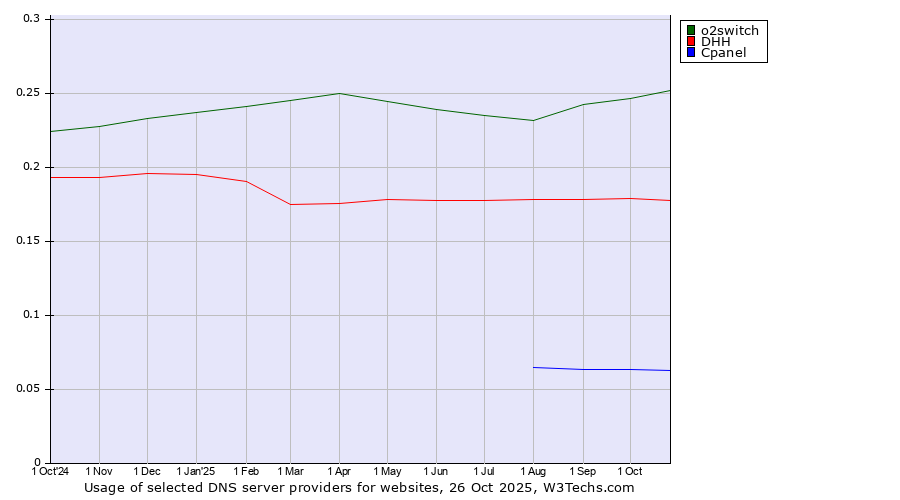 Historical trends in the usage of o2switch vs. DHH vs. Cpanel