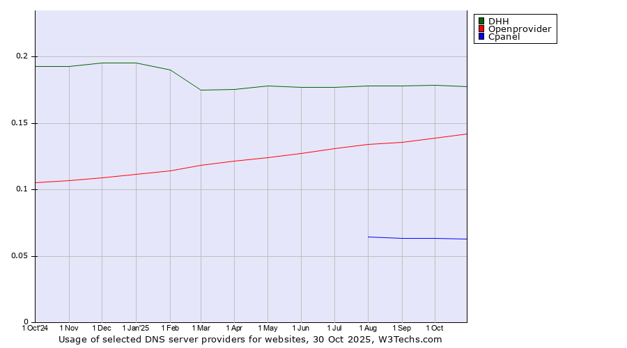 Historical trends in the usage of DHH vs. Openprovider vs. Cpanel