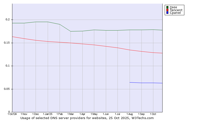 Historical trends in the usage of DHH vs. Tencent vs. Cpanel