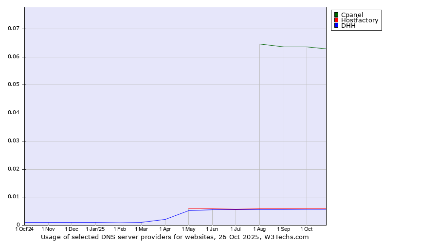 Historical trends in the usage of Cpanel vs. Hostfactory vs. DHH