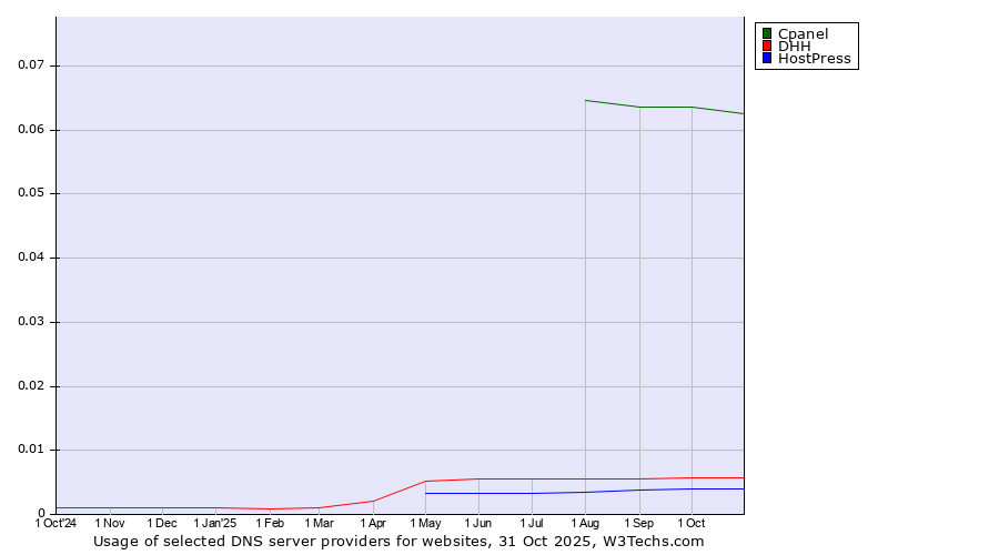 Historical trends in the usage of Cpanel vs. DHH vs. HostPress