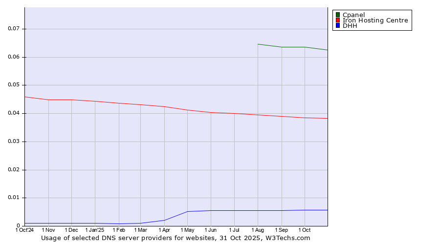 Historical trends in the usage of Cpanel vs. Iron Hosting Centre vs. DHH
