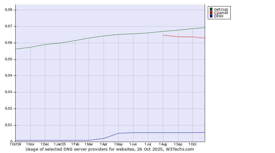 Historical trends in the usage of netcup vs. Cpanel vs. DHH