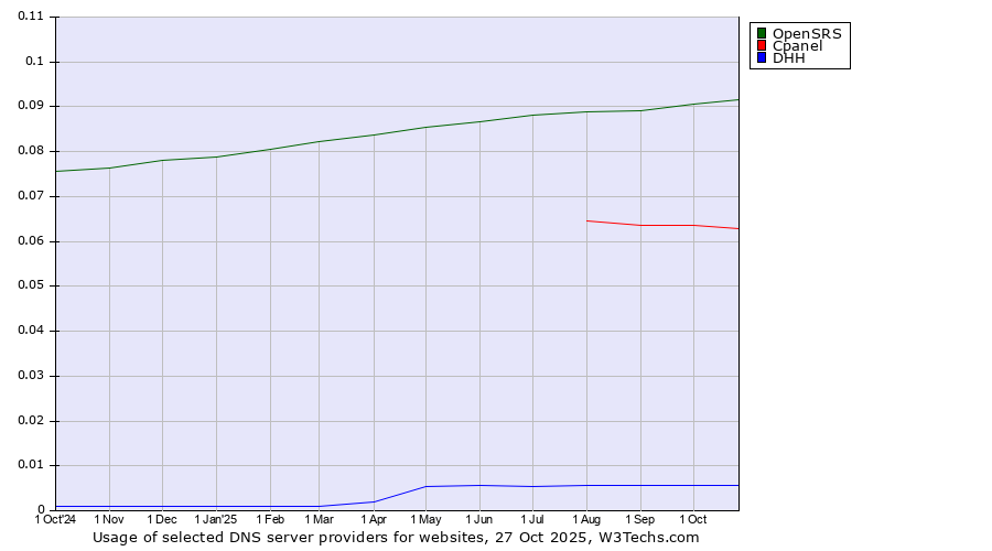 Historical trends in the usage of OpenSRS vs. Cpanel vs. DHH