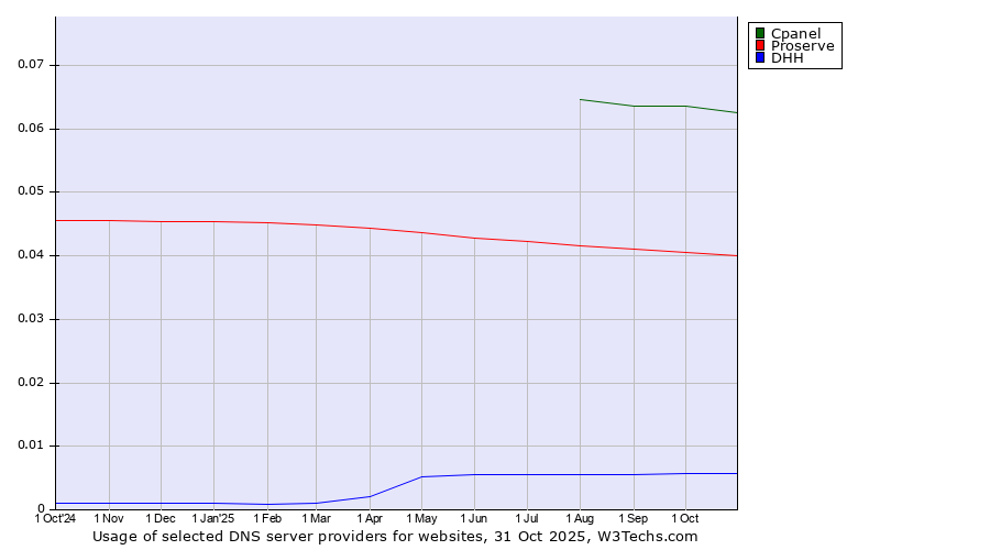 Historical trends in the usage of Cpanel vs. Proserve vs. DHH