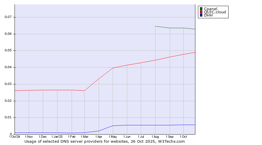 Historical trends in the usage of Cpanel vs. QUIC.cloud vs. DHH