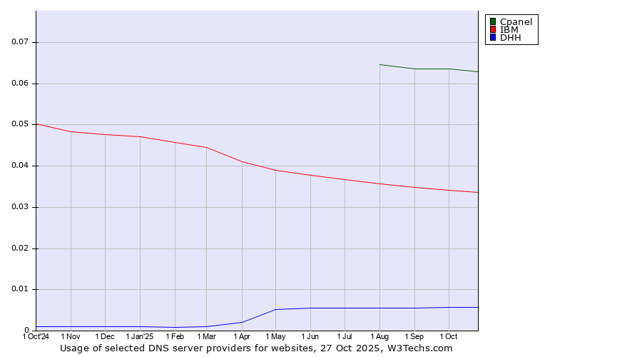 Historical trends in the usage of Cpanel vs. IBM vs. DHH