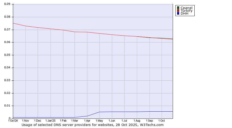 Historical trends in the usage of Cpanel vs. Turbify vs. DHH