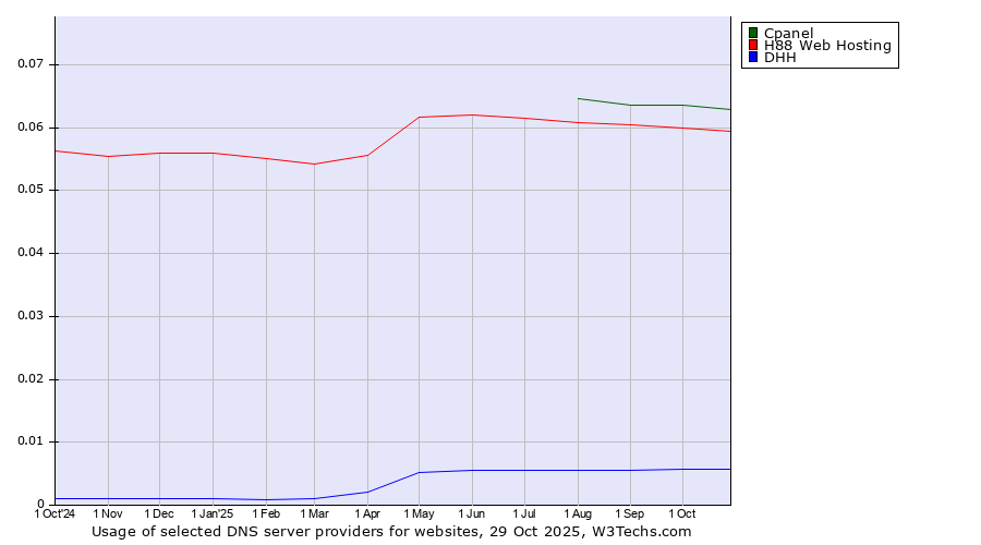 Historical trends in the usage of Cpanel vs. H88 Web Hosting vs. DHH