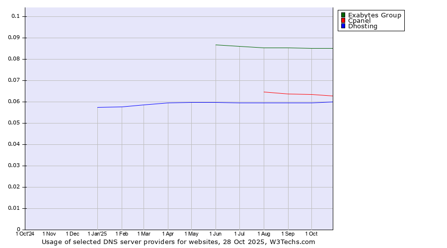 Historical trends in the usage of Exabytes Group vs. Cpanel vs. Dhosting