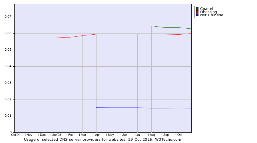 Historical trends in the usage of Cpanel vs. Dhosting vs. Net Chinese