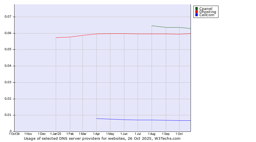 Historical trends in the usage of Cpanel vs. Dhosting vs. Cellcom