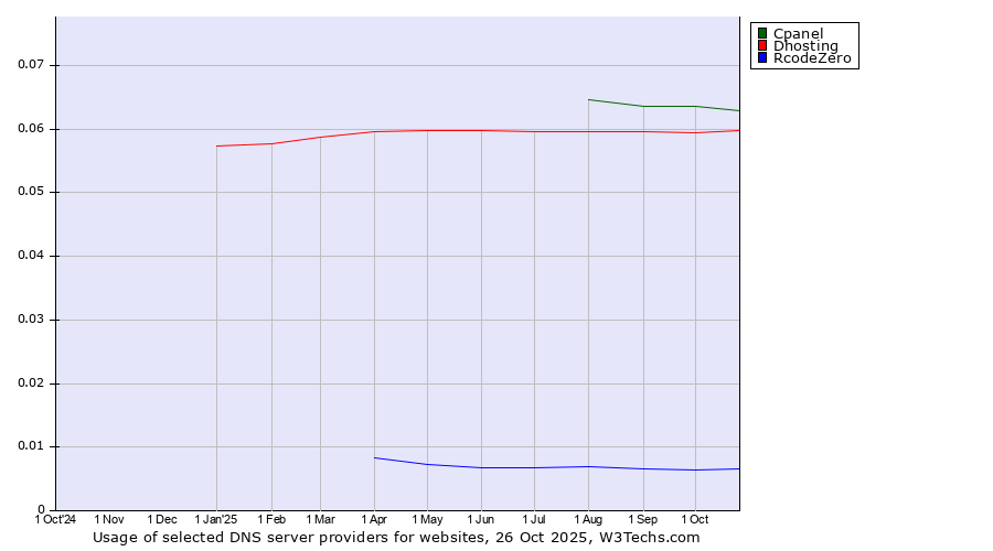 Historical trends in the usage of Cpanel vs. Dhosting vs. RcodeZero