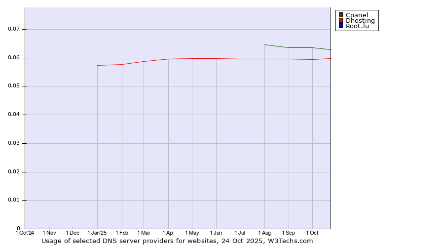 Historical trends in the usage of Cpanel vs. Dhosting vs. Root.lu