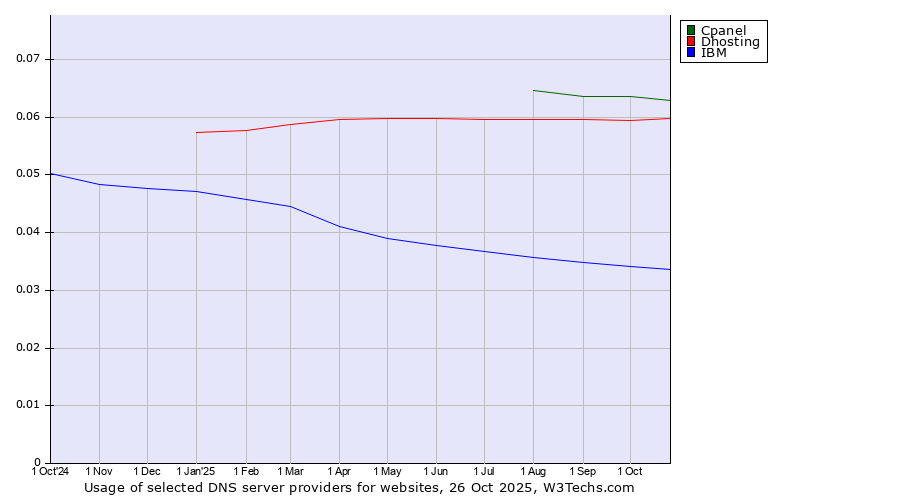 Historical trends in the usage of Cpanel vs. Dhosting vs. IBM