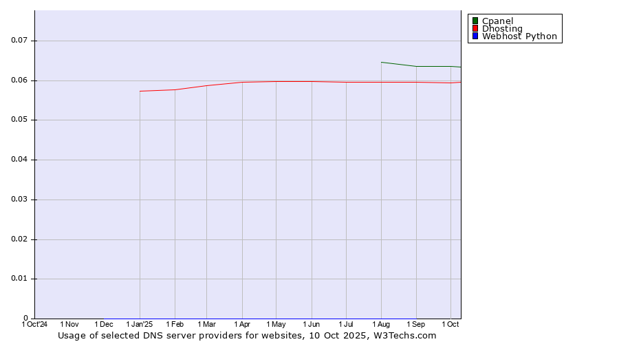 Historical trends in the usage of Cpanel vs. Dhosting vs. Webhost Python