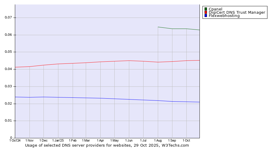 Historical trends in the usage of Cpanel vs. DigiCert DNS Trust Manager vs. Flexwebhosting